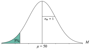 Distribution of sample means with a mean of 50, standard error of 1, and a shaded tail to the left depicting the 5% extremely low sample means